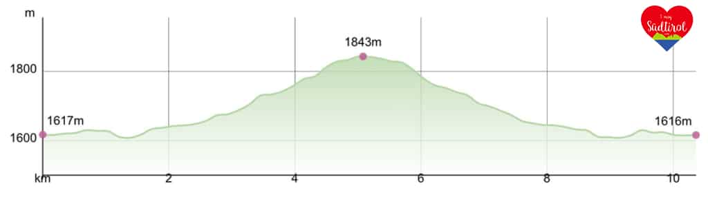 Altfasstal-Hoehenprofil