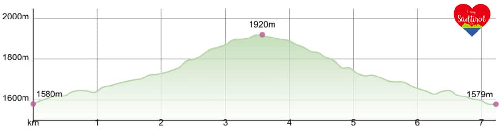 Klausnerhuette-Hoehenprofil
