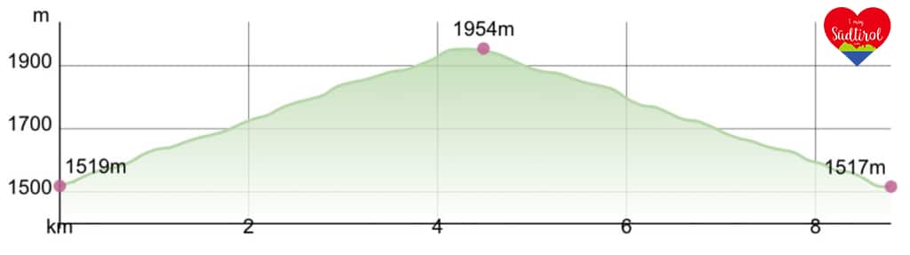 Wellschelleneralm-Hoehenprofil